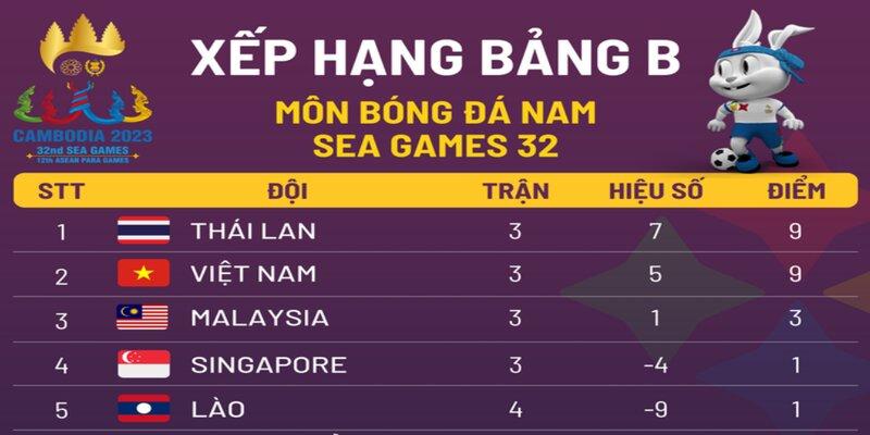 Bảng xếp hạng U22 Việt Nam tại Sea Games 32