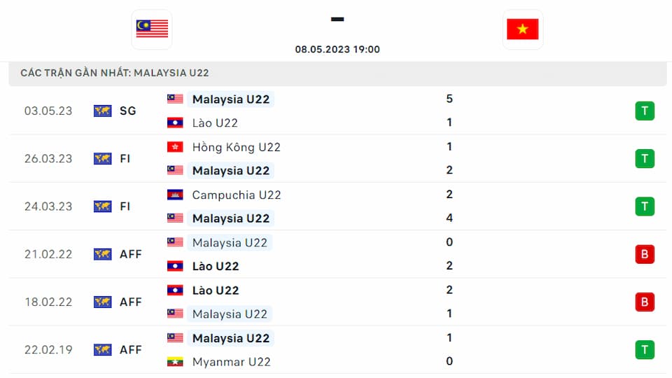 Phong độ của U22 Malaysia trước vòng 4