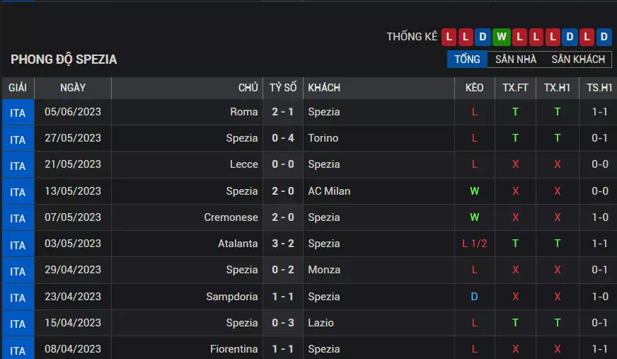 Spezia đã bất bại trước Verona cả 2 lượt trận mùa giải này