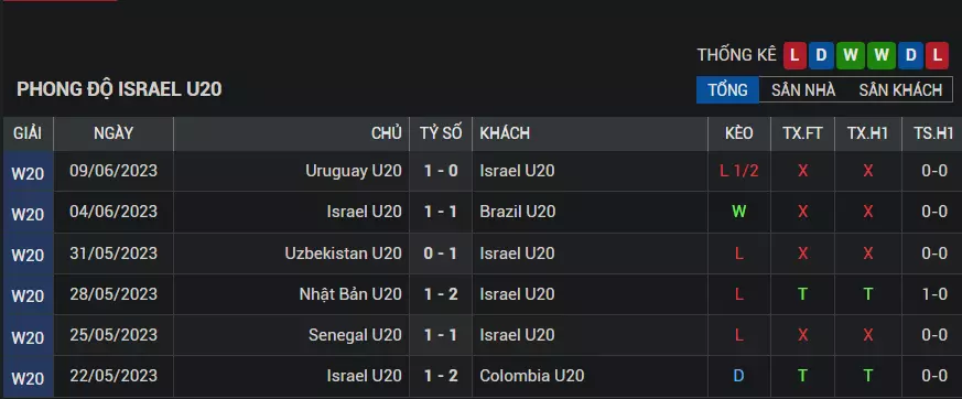 Phong độ U20 Israel không ổn định