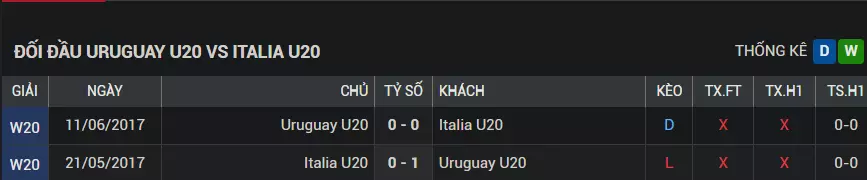 U20 Ý vs U20 Uruguay lịch sử đối đầu: Ý chưa thể thắng được Uruguay