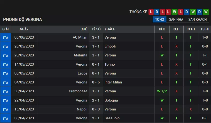Verona đang gặp khủng hoảng cuối mùa giải