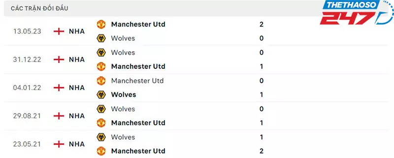 Lịch sử chạm trán Manchester Utd vs Wolves