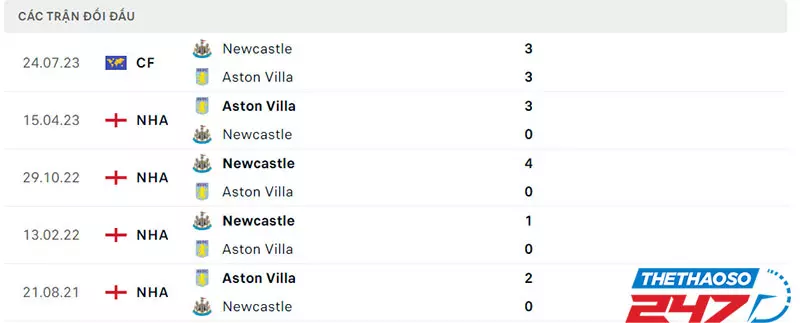 Lịch sử so tài giữa Newcastle vs Aston Villa