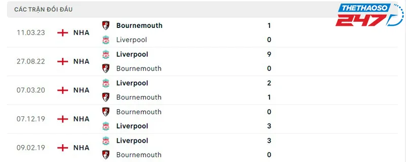 Thống kê đối đầu giữa Liverpool vs Bournemouth